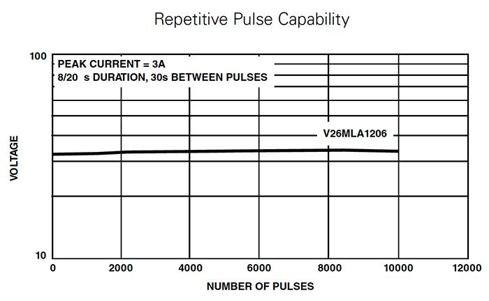 LEFT: Figure 7. A MLVs such as the  V12MLA0805LNH can withstand repeated transient pulses without performance deterioration. (Image source: Littelfuse